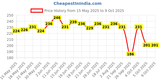 flipkart.com gillette Shaving Foam - Menthol gillette Price History Graph from 15 May 2025 to 8 Oct 2025