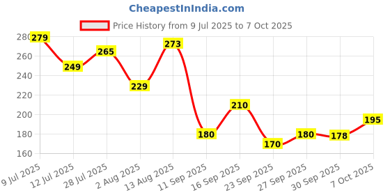 flipkart.com vetoni SHAVING FOAM (Red & Green) for sensitive and Regualr skin type(Pack of 2)|800gm| vetoni Price History Graph from 9 Jul 2025 to 7 Oct 2025