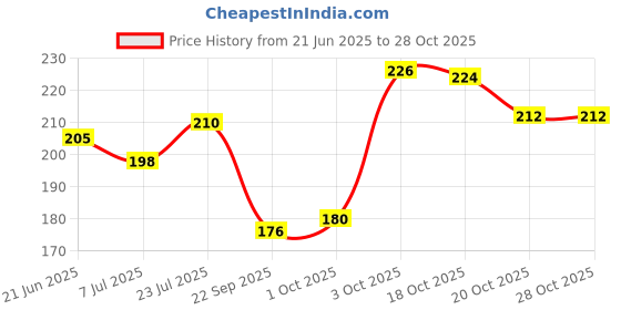 flipkart.com vi-john Shaving Foam Sensitive Skin 400 Gm & All Skin Type 50 GM vi-john Price History Graph from 21 Jun 2025 to 28 Oct 2025