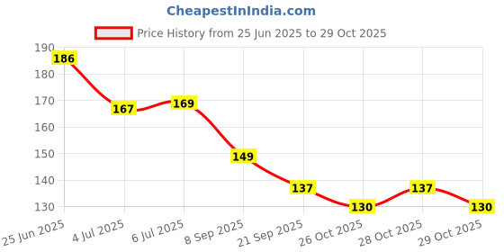 flipkart.com adigo Shaving Foam With Aloe Vera & Jojoba Essential Oil adigo Price History Graph from 25 Jun 2025 to 29 Oct 2025