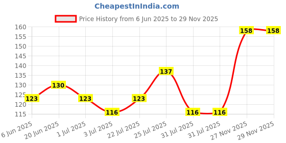 flipkart.com vi-john Shaving Foam With Special Moisturising Formula Vitamin E & Tea Tree Oil All Skin vi-john Price History Graph from 6 Jun 2025 to 29 Nov 2025