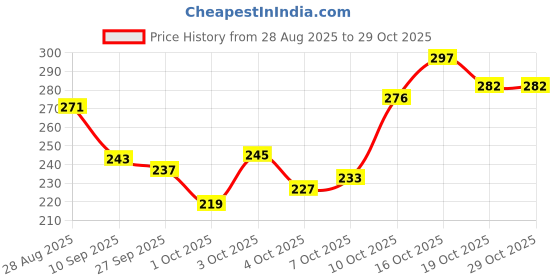 flipkart.com hike styles Shaving Gel 1 Liter , Non Foaming Transparent Shaving Gel 1000ml (AQUA) hike styles Price History Graph from 28 Aug 2025 to 28 Oct 2025