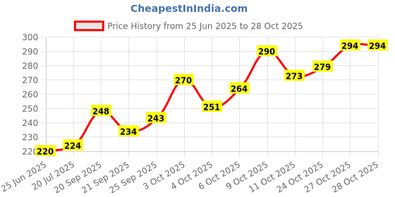 flipkart.com hike styles Shaving Gel 1Kg , Non Foaming Shaving Gel 1000ml (LEMON) hike styles Price History Graph from 25 Jun 2025 to 28 Oct 2025