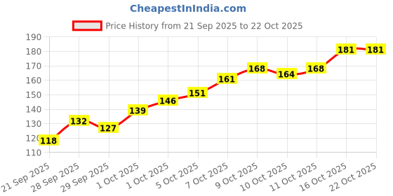 flipkart.com hike styles Shaving Gel 500ML , Non Foaming Shaving Gel 500ml (LEMON) hike styles Price History Graph from 21 Sep 2025 to 21 Oct 2025