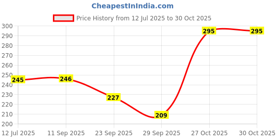 flipkart.com hike styles Shaving Gel Transparent 1Kg , Non Foaming Shaving Gel With Pump 1000ml (AQUA) hike styles Price History Graph from 12 Jul 2025 to 29 Oct 2025