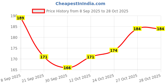 flipkart.com hike styles Shaving Gel Transparent 500ML , Non Foaming Shaving Gel 500ml (AQUA) hike styles Price History Graph from 8 Sep 2025 to 27 Oct 2025
