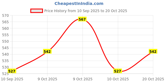 flipkart.com hadii Shaving Kit | Stainless Steel Box, Razor, Comb, Brush, Cream, Scissor, Combo, Men & Women hadii Price History Graph from 10 Sep 2025 to 20 Oct 2025