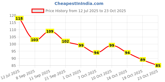 flipkart.com gjshop Shaving Razor For Girls Only Disposable Razor_01 (Pack of 12), Women gjshop Price History Graph from 12 Jul 2025 to 23 Oct 2025