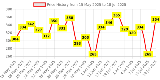 flipkart.com gillette Shaving Razor for men (1 Handle + 2 Cartridges), Men gillette Price History Graph from 15 May 2025 to 15 Jul 2025