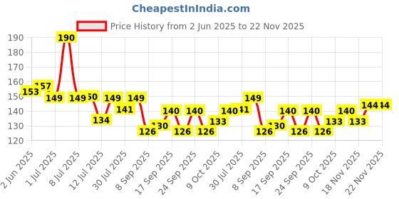 flipkart.com organim care products Shaving Razor For Men Barber Ustra Razor, Men & Women organim care products Price History Graph from 2 Jun 2025 to 22 Nov 2025