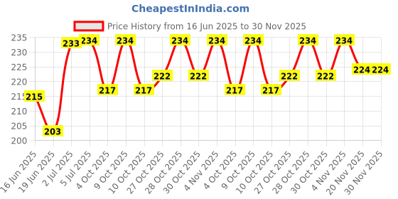 flipkart.com rt shop Shaving Razor For Men Beard Shave Gentleman Razor Saloon Razor. (Free 1 Blade), Men & Women rt shop Price History Graph from 16 Jun 2025 to 30 Nov 2025