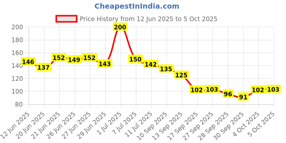 flipkart.com trendler Shaving Razor For Men, Men trendler Price History Graph from 12 Jun 2025 to 5 Oct 2025
