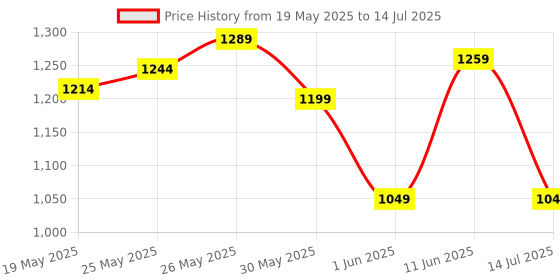 flipkart.com gillette labs Shaving Razor for Men, with 2D Flexdisc Technology with Magnetic Stand, Men gillette labs Price History Graph from 19 May 2025 to 14 Jul 2025
