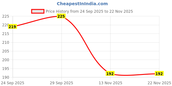flipkart.com gillette Shaving Razor, Men gillette Price History Graph from 24 Sep 2025 to 22 Nov 2025