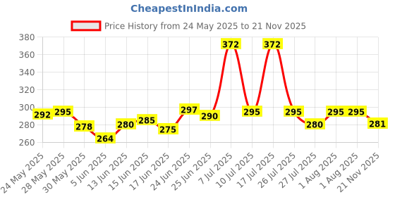 flipkart.com organim care products shaving razor with scissor for hair cutting combo of 2, Men & Women organim care products Price History Graph from 24 May 2025 to 21 Nov 2025