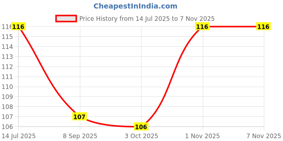 flipkart.com glamezone Shaving Razors For Womens and Girls Hair Remover Razor (Pack of 2), Women glamezone Price History Graph from 14 Jul 2025 to 2 Nov 2025