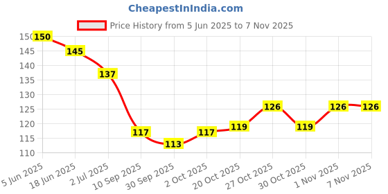 flipkart.com gentleman Shaving Ustra, Men & Women gentleman Price History Graph from 5 Jun 2025 to 6 Nov 2025