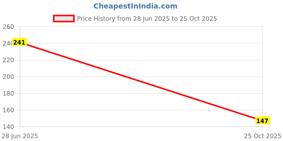 flipkart.com shaw agency Abir Holi Color Powder Pack of 5 shaw agency Price History Graph from 28 Jun 2025 to 25 Oct 2025