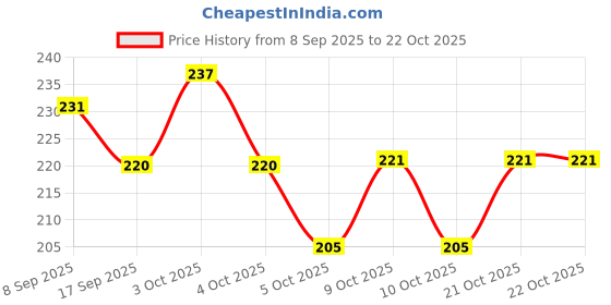 flipkart.com flixy shawdi imfresh Men Whole Body Deodorant Cream men and flixy Price History Graph from 8 Sep 2025 to 20 Oct 2025