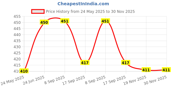 flipkart.com shawl Hindware 511678 Stainless Steel Jet Spray Universal Chrome, 2 Pieces Faucet Nozzle shawl Price History Graph from 24 May 2025 to 30 Nov 2025