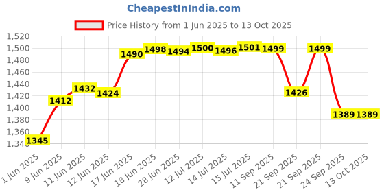 flipkart.com shay Pack of 6 Ceramic Tea Cup Set, Set of 6, Teal Green with Real Gold Line shay Price History Graph from 1 Jun 2025 to 12 Oct 2025