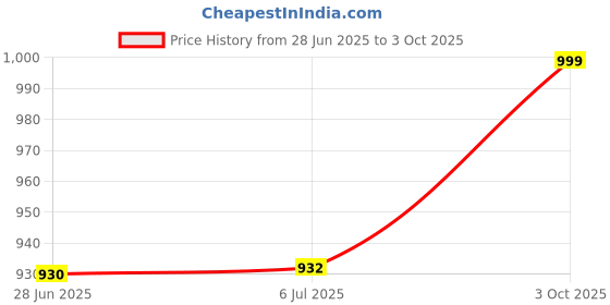 flipkart.com shay Tray Serving Set shay Price History Graph from 28 Jun 2025 to 3 Oct 2025
