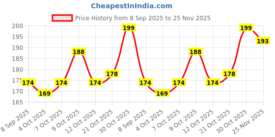 flipkart.com shaym enterprises A5 Size Executive Diary Notebook with Elastic Closure A5 Notebook Ruled A5 Notebook Ruled 176 Pages shaym enterprises Price History Graph from 8 Sep 2025 to 25 Nov 2025