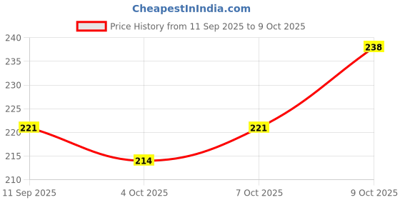 flipkart.com shaym enterprises Note Book A4 Notebook Ruled 196 Pages shaym enterprises Price History Graph from 11 Sep 2025 to 9 Oct 2025
