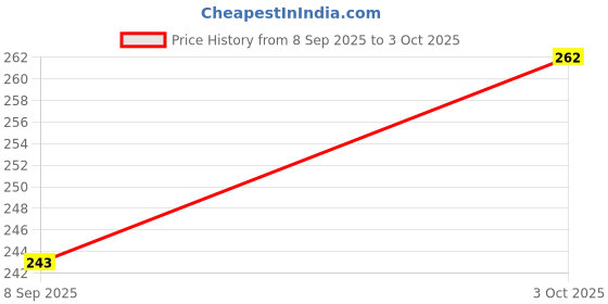 flipkart.com shaym enterprises Note Book A5 Notebook Ruled 200 Pages shaym enterprises Price History Graph from 8 Sep 2025 to 3 Oct 2025