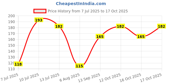 flipkart.com shayona 3D Night Lamp of Lord Krishna Night Lamp Night Lamp shayona Price History Graph from 7 Jul 2025 to 17 Oct 2025