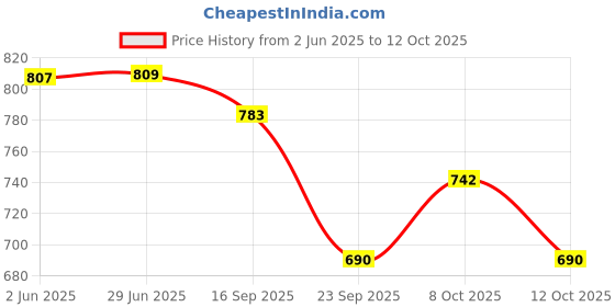 flipkart.com shayona Happy Marriage Anniversary Table Lamp shayona Price History Graph from 2 Jun 2025 to 12 Oct 2025