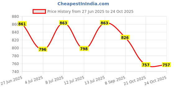 flipkart.com shayona lamp Table Lamp shayona Price History Graph from 27 Jun 2025 to 23 Oct 2025