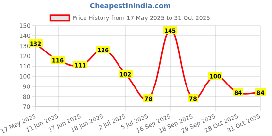 flipkart.com shayona mall Number Clicker Tally 5-Digit Counter Finger Ring Electronic Light Digital Counting Machine for Cricket Umpire and Various Counting Purpose Digital Tally Counter shayona mall Price History Graph from 17 May 2025 to 31 Oct 2025
