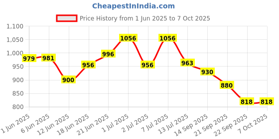 flipkart.com shayona Personalized Family Tree Light with Picture Custom Photo Tree Lamp Night Lamp shayona Price History Graph from 1 Jun 2025 to 6 Oct 2025