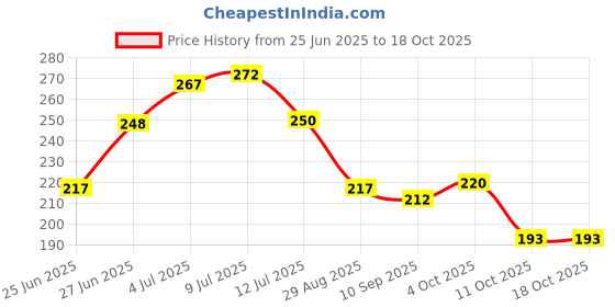 flipkart.com shayona Pink Free Size Bath Robe shayona Price History Graph from 25 Jun 2025 to 17 Oct 2025
