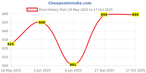 flipkart.com shayona sales 450 ml 3Compartments shayona sales Price History Graph from 18 May 2025 to 17 Oct 2025