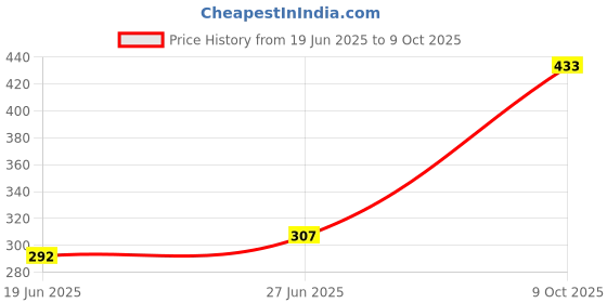 flipkart.com shayona sales Single Layer Egg Boiler Egg Boiler Single Layer Egg Cooker shayona sales Price History Graph from 19 Jun 2025 to 9 Oct 2025