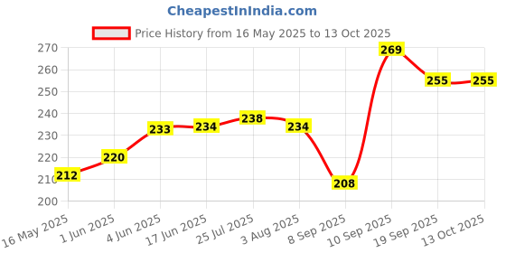 flipkart.com shayona sales Super Stretch Silicone Lids Reusable Washable Flexible Covers for Rectangle Round Square 6.3 inch Lid Set shayona sales Price History Graph from 16 May 2025 to 12 Oct 2025