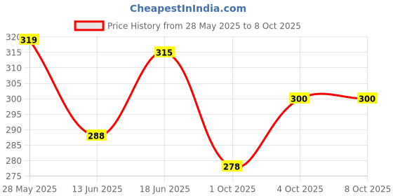 flipkart.com shayona water dispenser Bottom Loading Water Dispenser shayona Price History Graph from 28 May 2025 to 8 Oct 2025