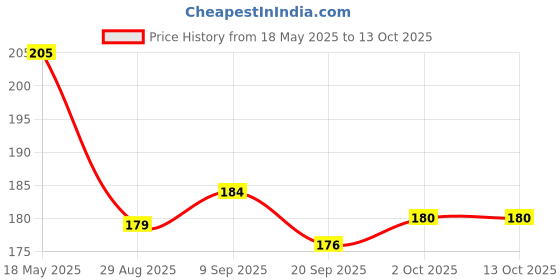 flipkart.com Shayonam and Shayonam Fishcut Saree Shapewear Baby Pink Lycra Bland Petticoat Lycra Blend Petticoat Price History Graph from 18 May 2025 to 13 Oct 2025