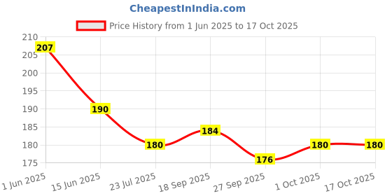 flipkart.com Shayonam and Shayonam Fishcut Saree Shapewear Baby Pink Lycra Bland Petticoat Lycra Blend Petticoat Price History Graph from 1 Jun 2025 to 16 Oct 2025
