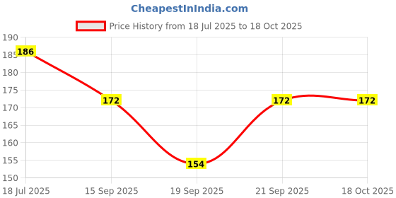 flipkart.com Shayonam and Shayonam Fishcut Saree Shapewear Baby Pink Lycra Bland Petticoat Lycra Blend Petticoat Price History Graph from 18 Jul 2025 to 18 Oct 2025