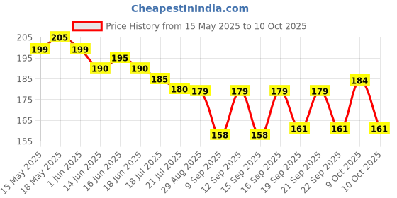 flipkart.com Shayonam and Shayonam Fishcut Saree Shapewear Biege Lycra Bland Petticoat Lycra Blend Petticoat Price History Graph from 15 May 2025 to 9 Oct 2025