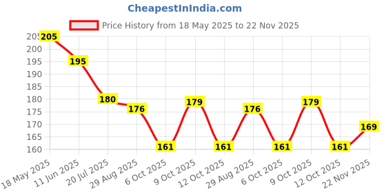 flipkart.com Shayonam and Shayonam Fishcut Saree Shapewear Biege Lycra Bland Petticoat Lycra Blend Petticoat Price History Graph from 18 May 2025 to 22 Nov 2025
