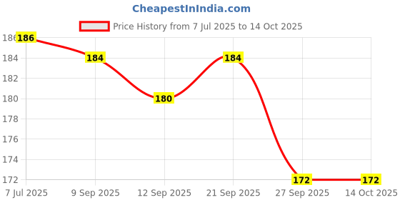 flipkart.com Shayonam and Shayonam Fishcut Saree Shapewear Biege Lycra Bland Petticoat Lycra Blend Petticoat Price History Graph from 7 Jul 2025 to 13 Oct 2025