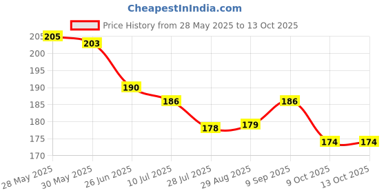 flipkart.com Shayonam and Shayonam Fishcut Saree Shapewear Black Lycra Bland Petticoat Lycra Blend Petticoat Price History Graph from 28 May 2025 to 13 Oct 2025