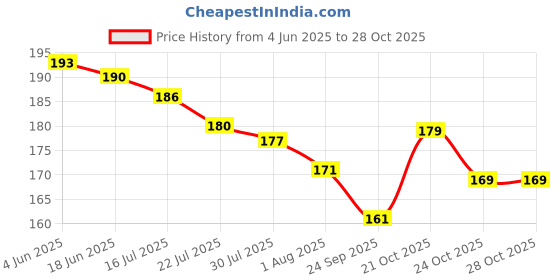 flipkart.com Shayonam and Shayonam Fishcut Saree Shapewear Black Lycra Bland Petticoat Lycra Blend Petticoat Price History Graph from 4 Jun 2025 to 28 Oct 2025
