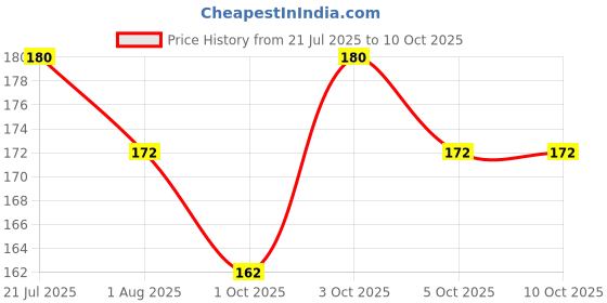 flipkart.com Shayonam and Shayonam Fishcut Saree Shapewear Black Lycra Bland Petticoat Lycra Blend Petticoat Price History Graph from 21 Jul 2025 to 10 Oct 2025