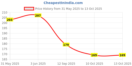 flipkart.com Shayonam and Shayonam Fishcut Saree Shapewear Dark Pink Lycra Bland Petticoat Lycra Blend Petticoat Price History Graph from 31 May 2025 to 12 Oct 2025