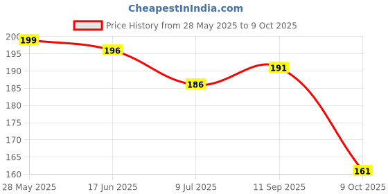 flipkart.com Shayonam and Shayonam Fishcut Saree Shapewear Dark Pink Lycra Bland Petticoat Lycra Blend Petticoat Price History Graph from 28 May 2025 to 9 Oct 2025